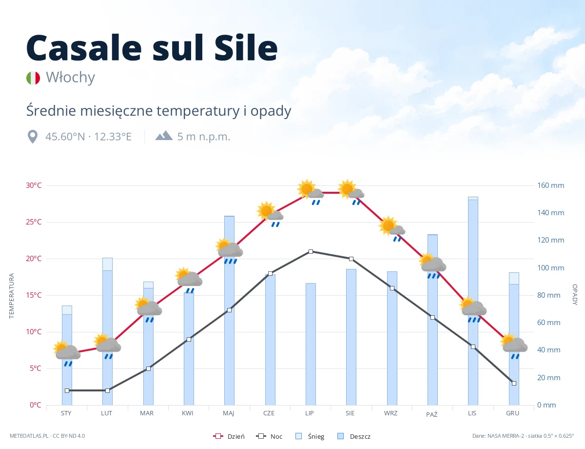 Casale sul Sile - średnie miesięczne temperatury i opady