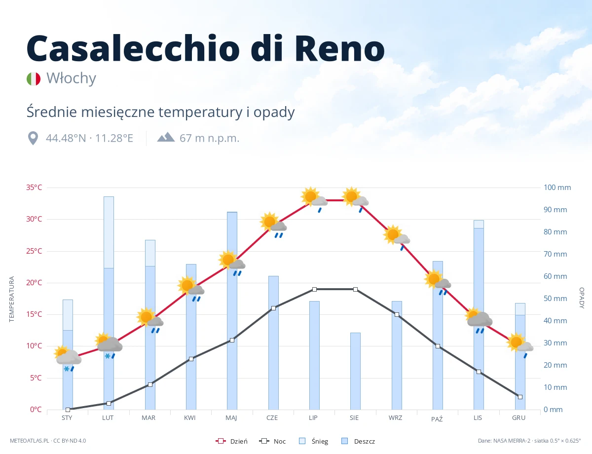 Casalecchio di Reno - średnie miesięczne temperatury i opady