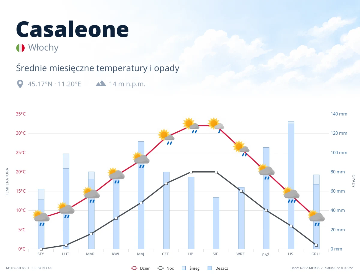 Casaleone - średnie miesięczne temperatury i opady