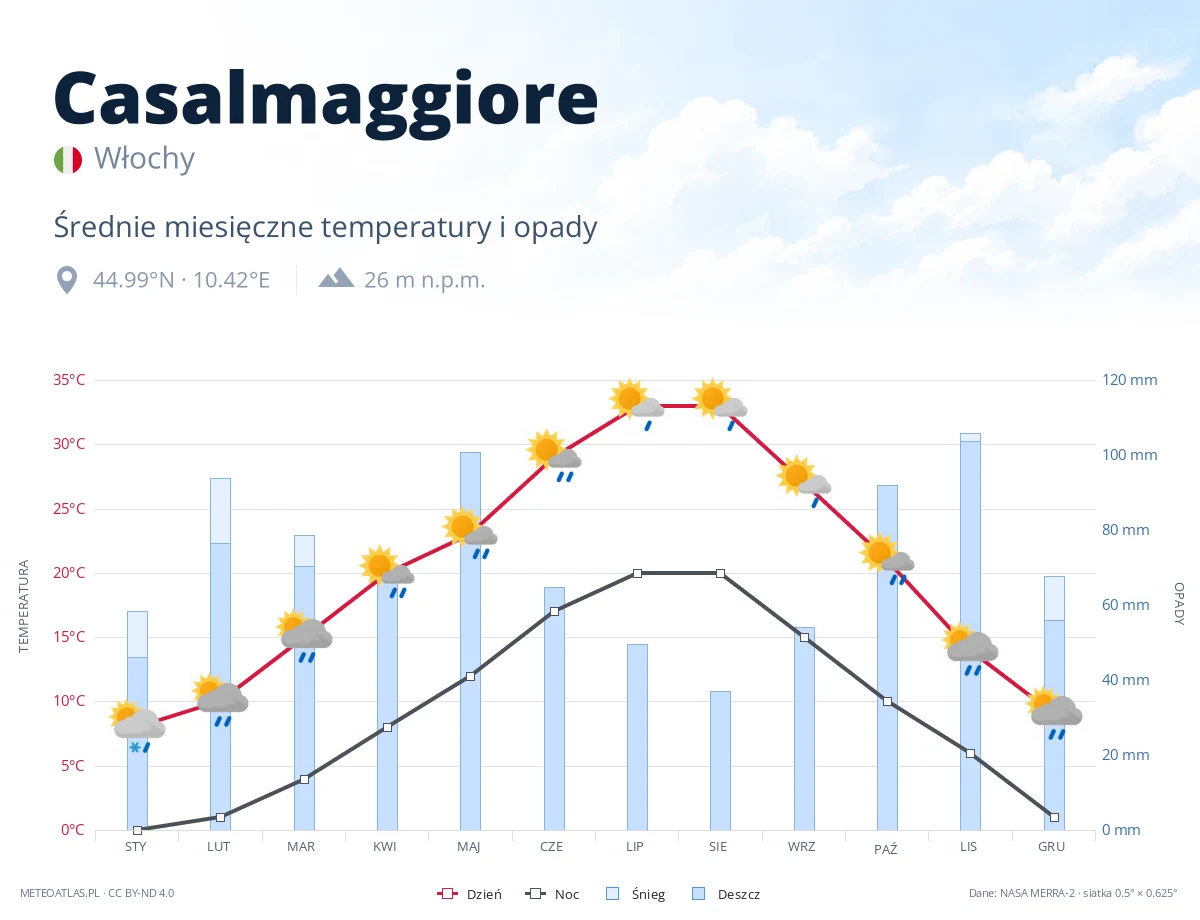 Casalmaggiore - średnie miesięczne temperatury i opady