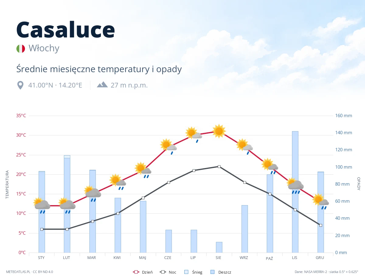 Casaluce - średnie miesięczne temperatury i opady