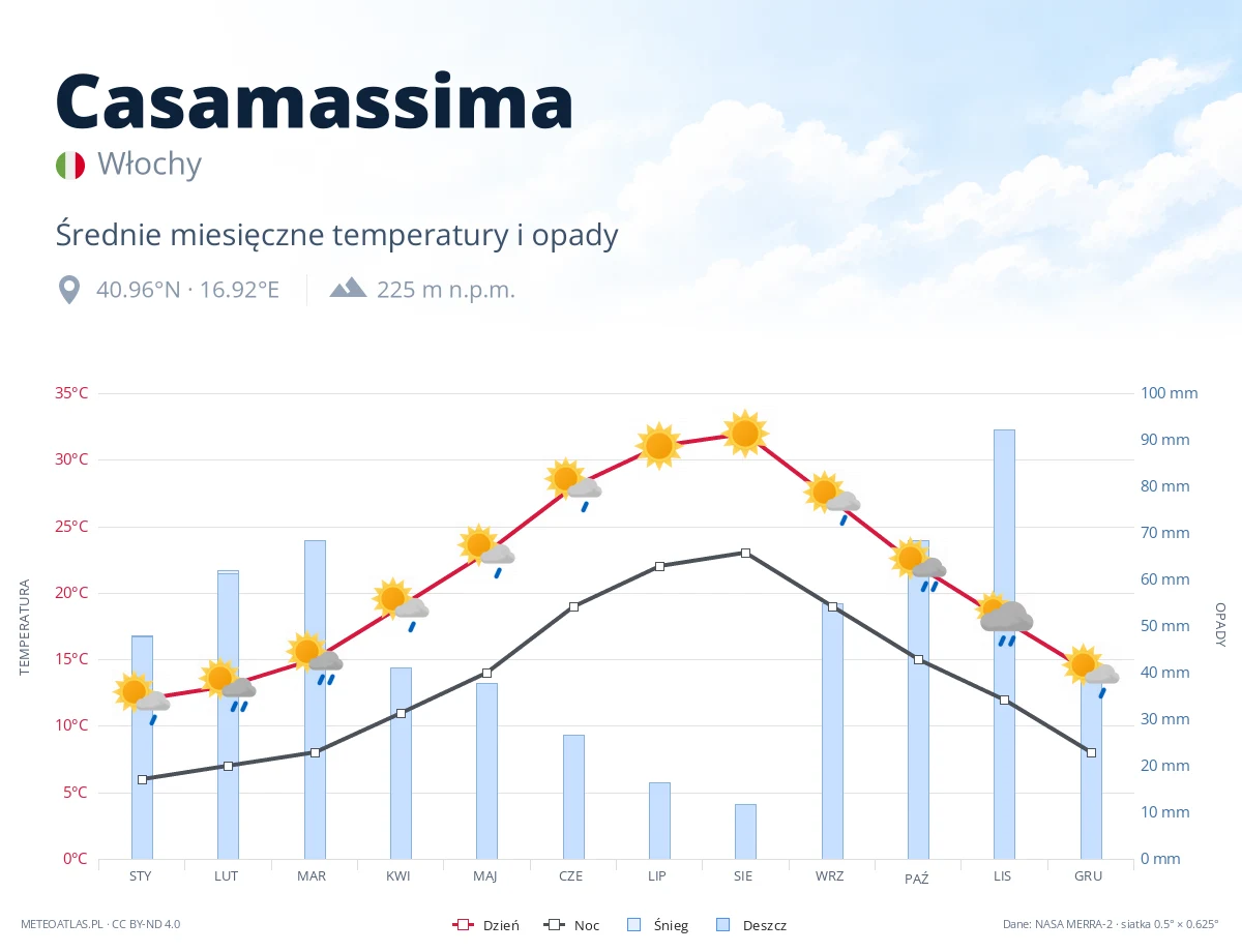 Casamassima - średnie miesięczne temperatury i opady