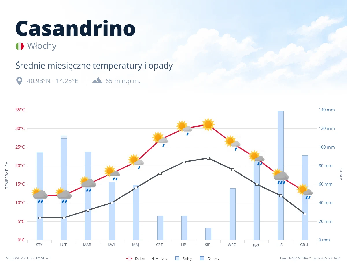 Casandrino - średnie miesięczne temperatury i opady