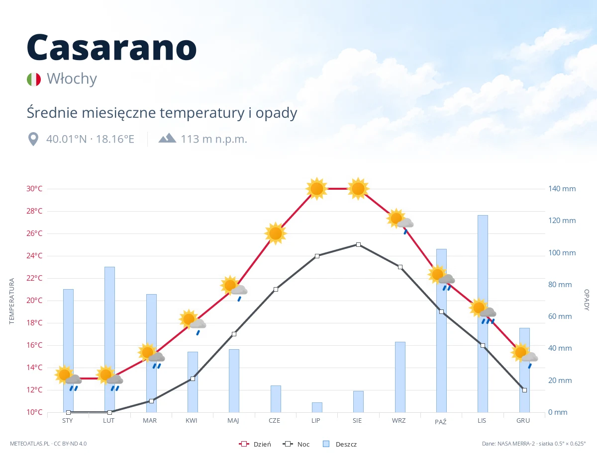 Casarano - średnie miesięczne temperatury i opady