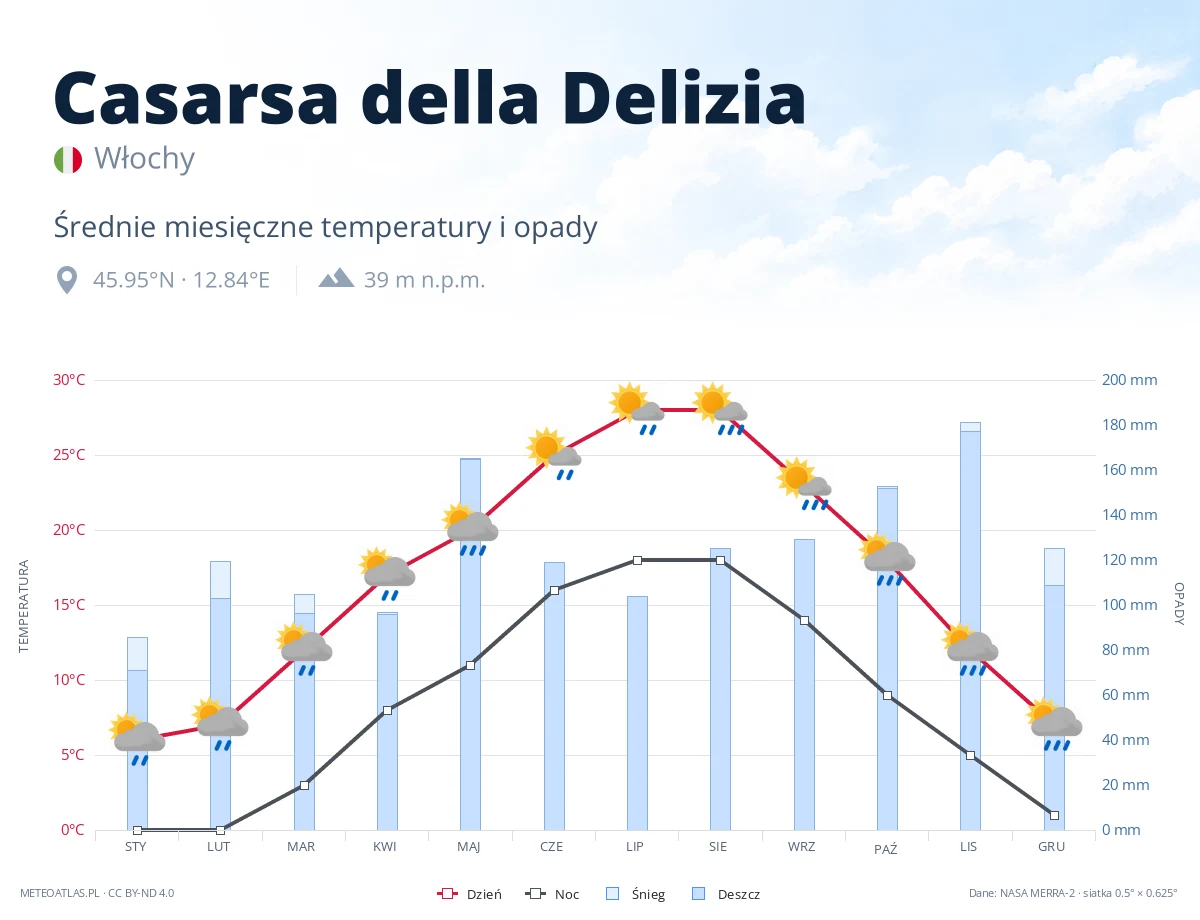 Casarsa della Delizia - średnie miesięczne temperatury i opady