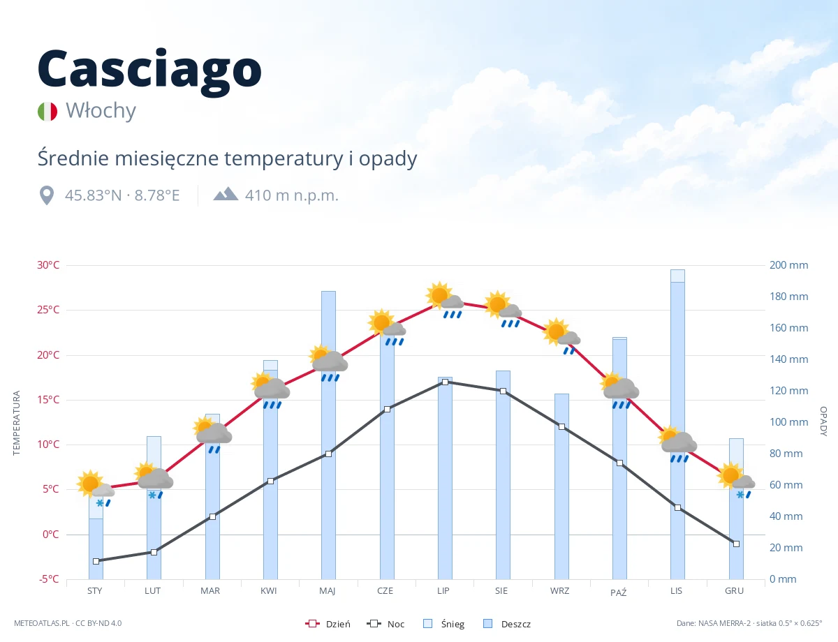 Casciago - średnie miesięczne temperatury i opady