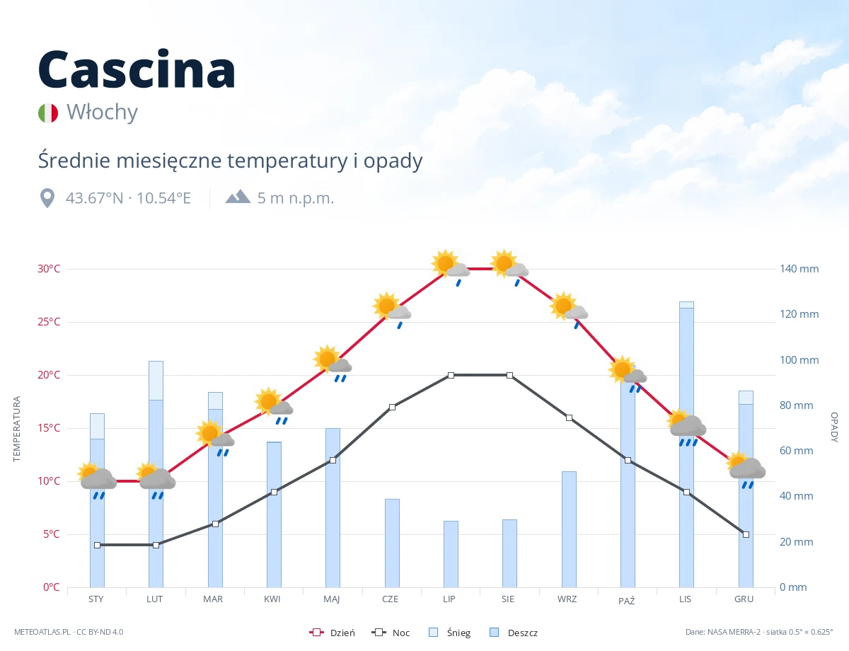 Cascina - średnie miesięczne temperatury i opady
