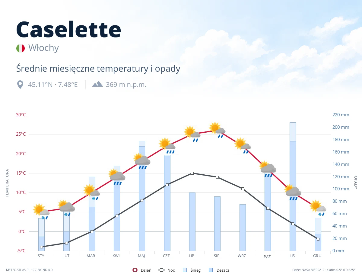 Caselette - średnie miesięczne temperatury i opady