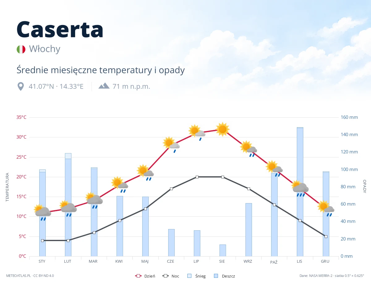 Caserta - średnie miesięczne temperatury i opady