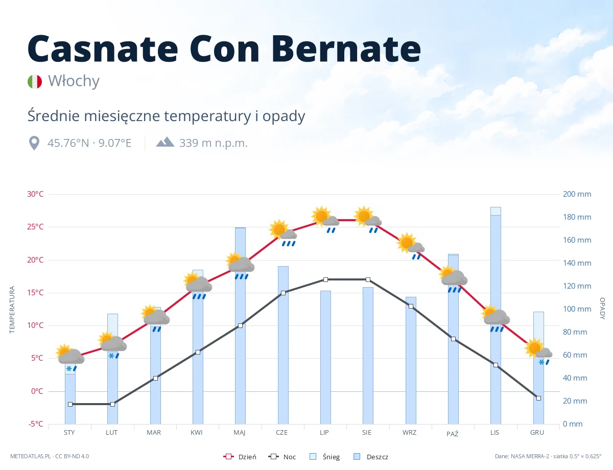 Casnate Con Bernate - średnie miesięczne temperatury i opady