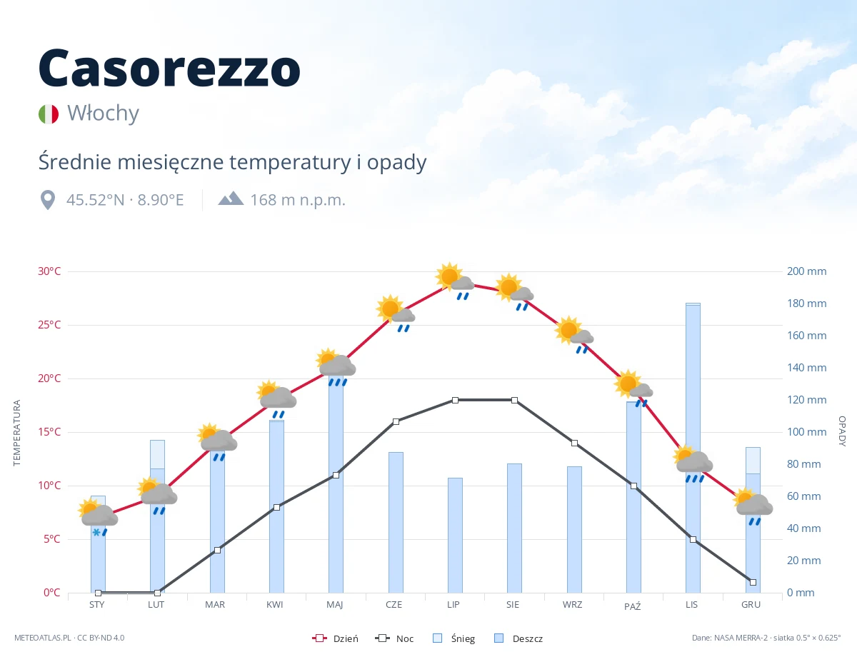 Casorezzo - średnie miesięczne temperatury i opady