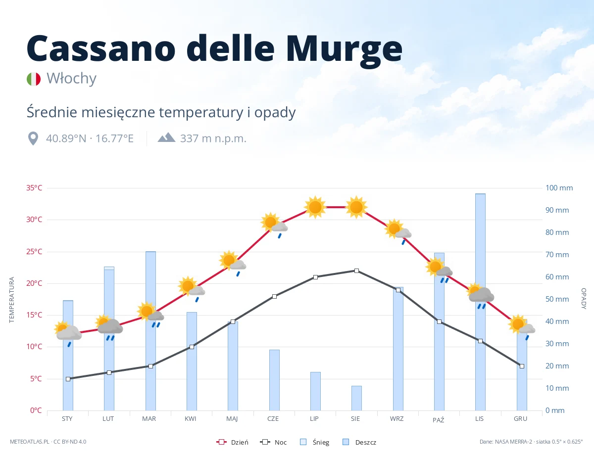 Cassano delle Murge - średnie miesięczne temperatury i opady