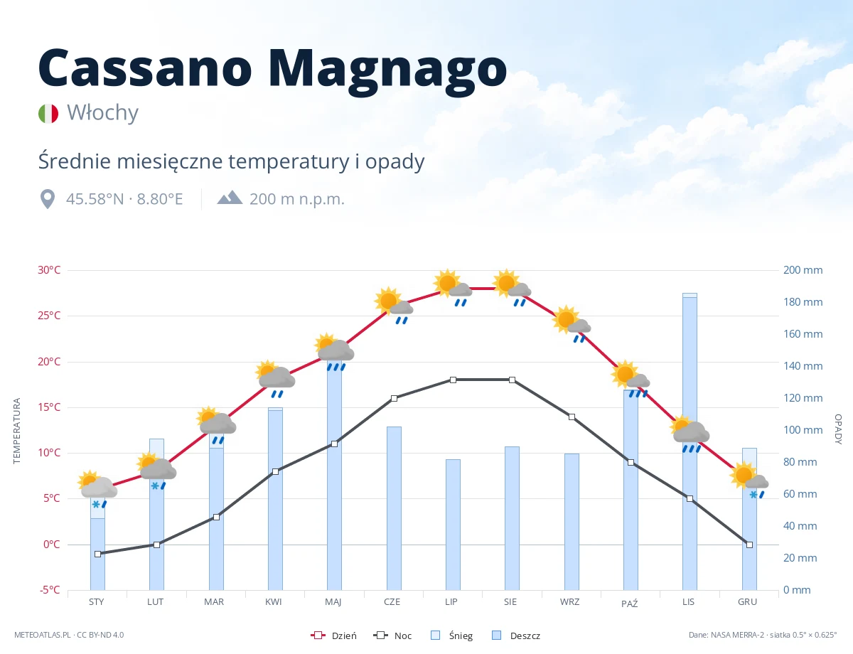 Cassano Magnago - średnie miesięczne temperatury i opady