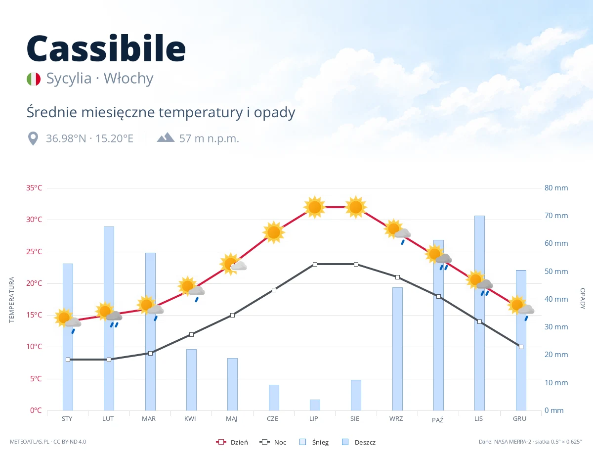 Cassibile - średnie miesięczne temperatury i opady