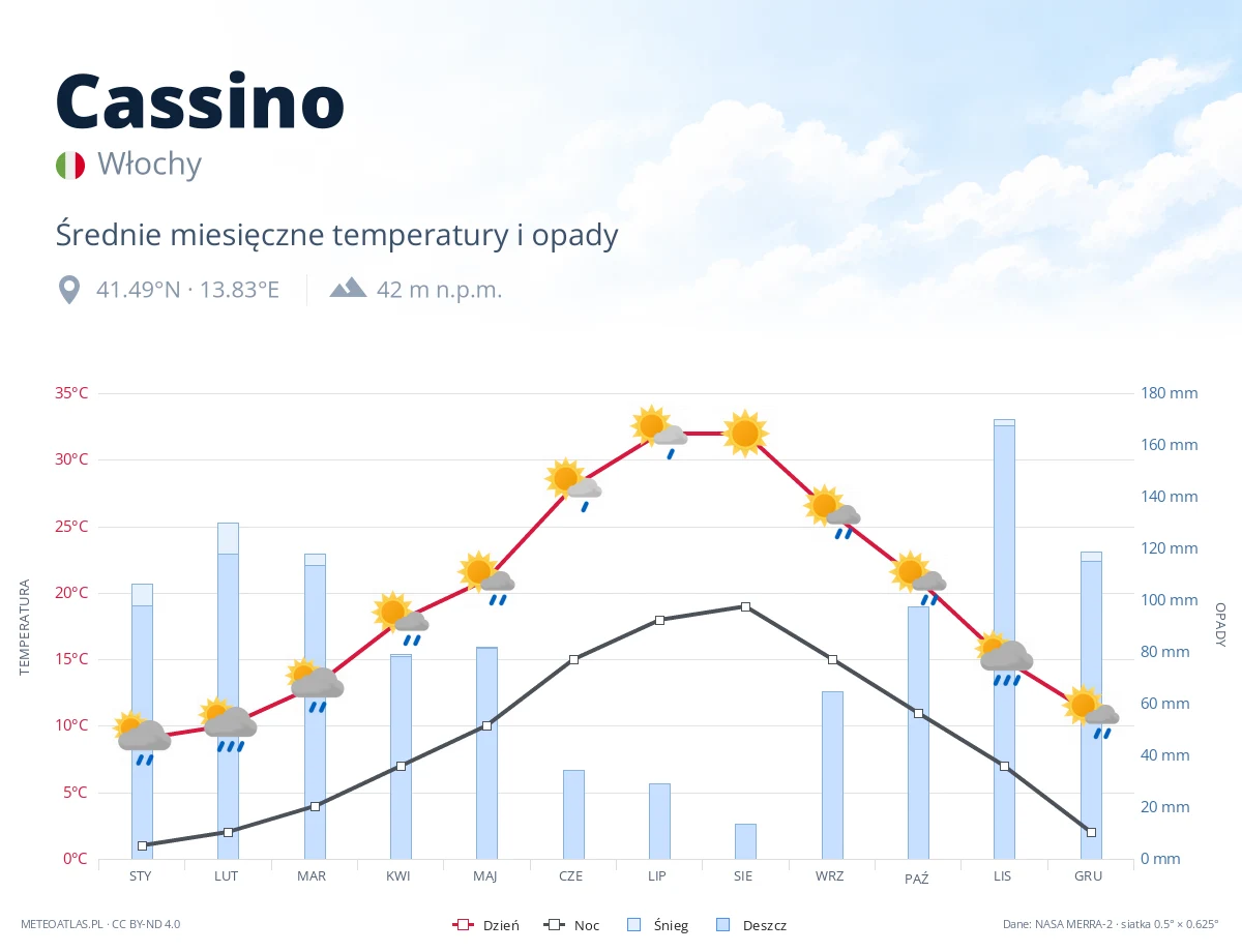 Cassino - średnie miesięczne temperatury i opady