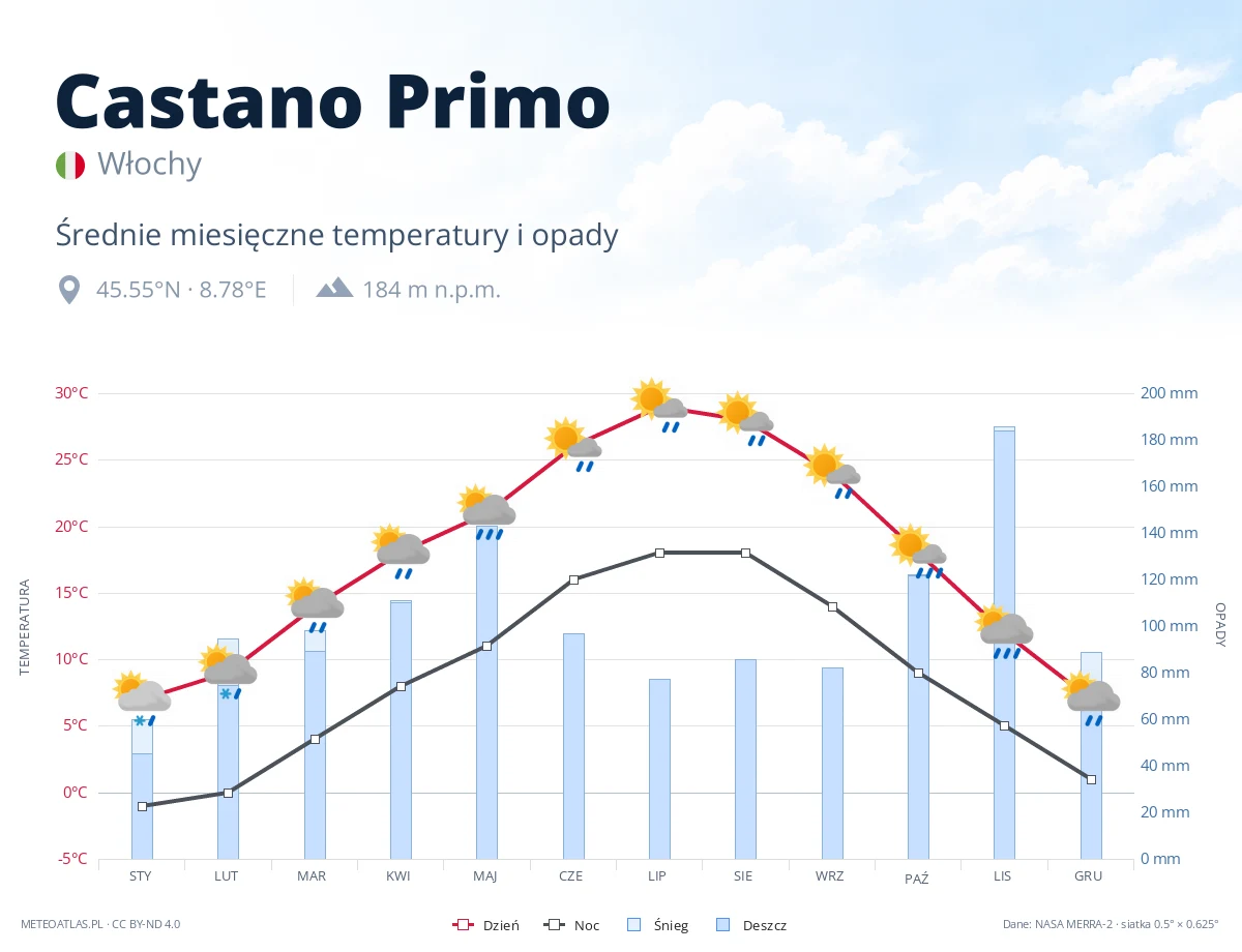 Castano Primo - średnie miesięczne temperatury i opady
