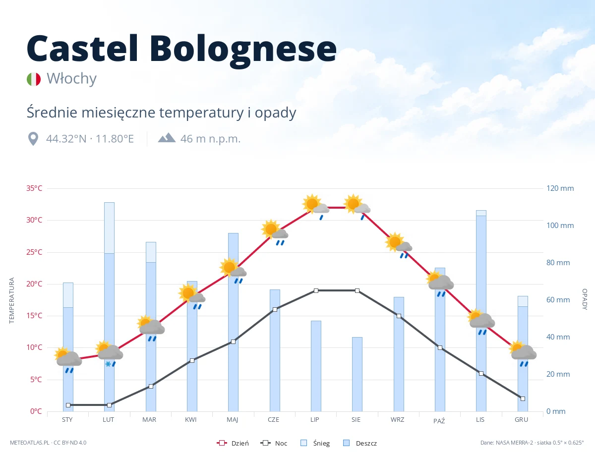 Castel Bolognese - średnie miesięczne temperatury i opady