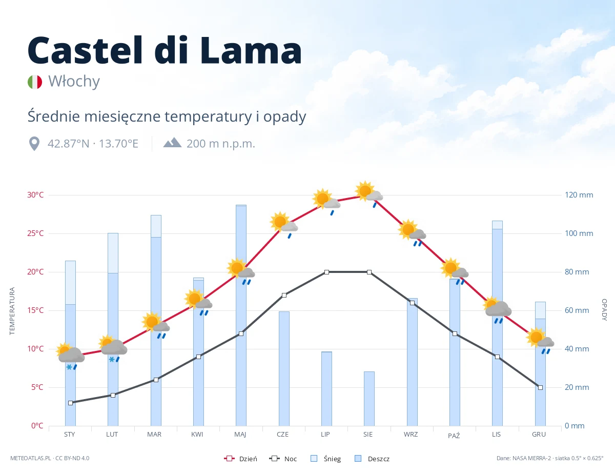 Castel di Lama - średnie miesięczne temperatury i opady