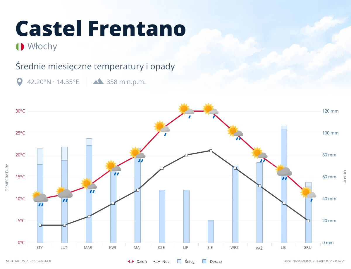 Castel Frentano - średnie miesięczne temperatury i opady