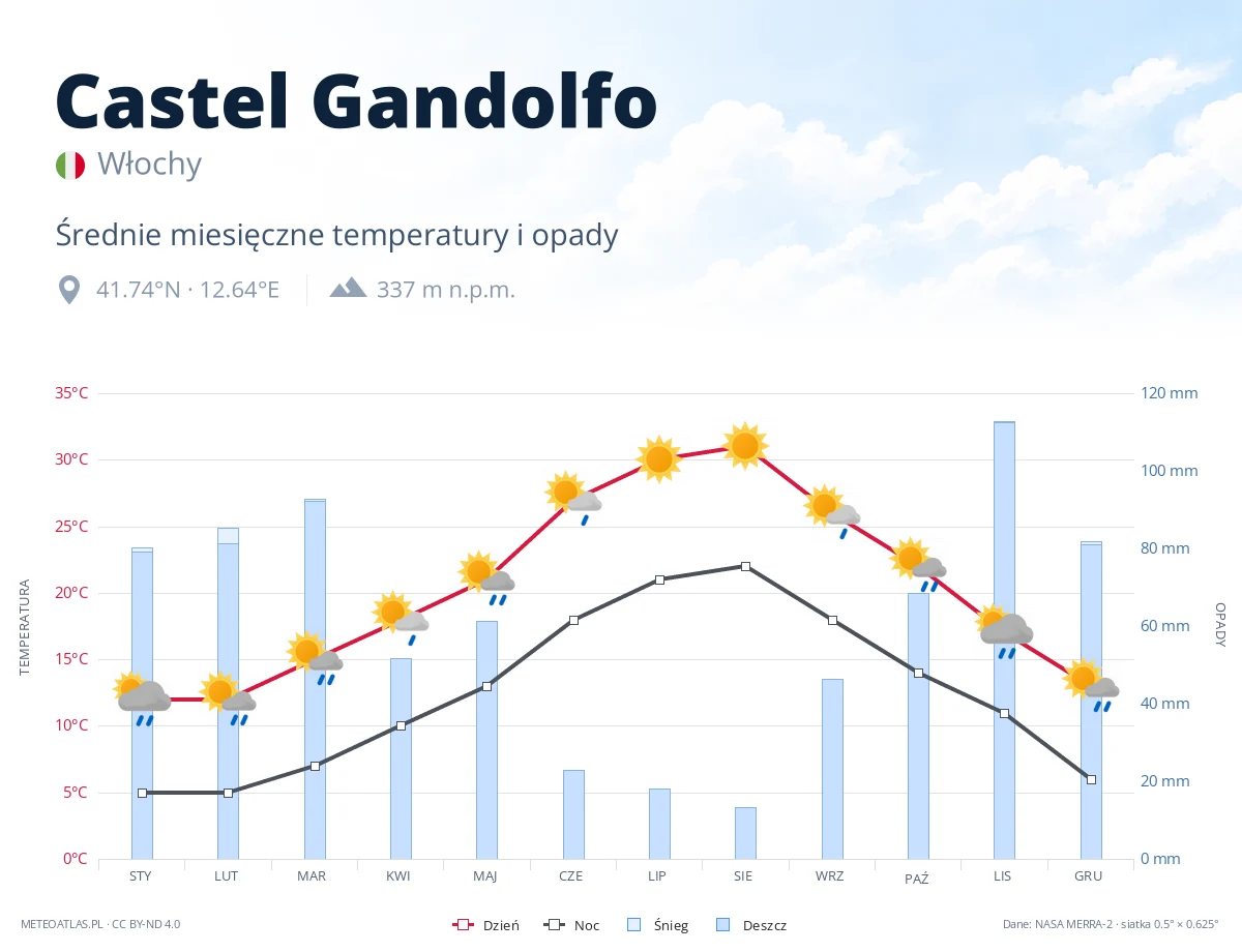 Castel Gandolfo - średnie miesięczne temperatury i opady