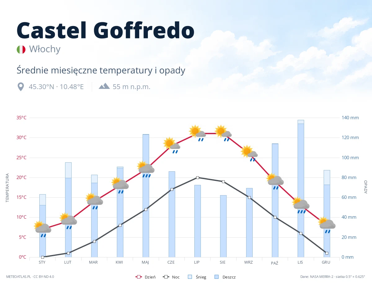 Castel Goffredo - średnie miesięczne temperatury i opady