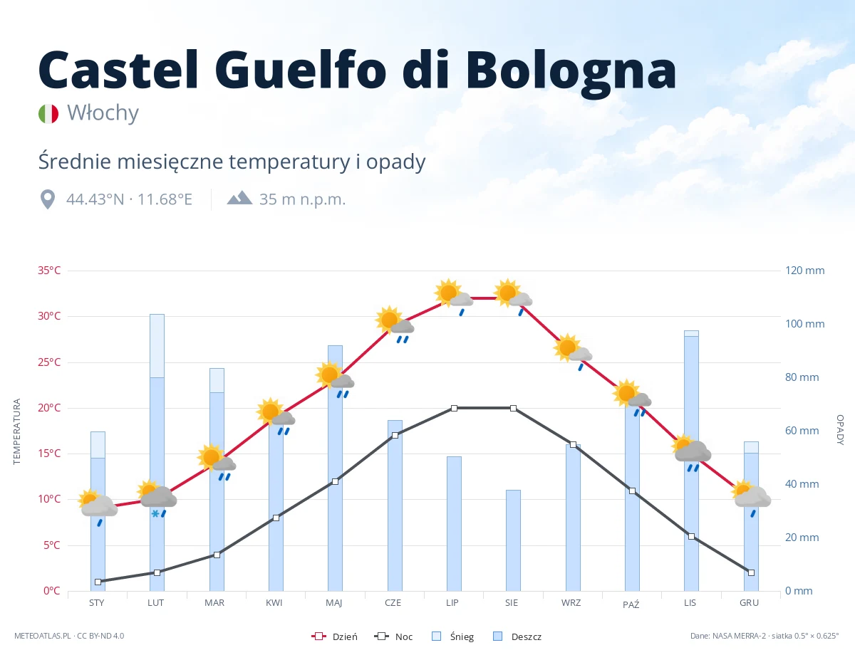 Castel Guelfo di Bologna - średnie miesięczne temperatury i opady