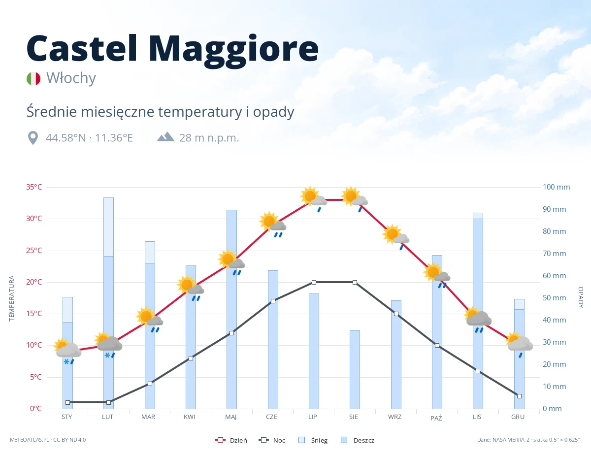 Castel Maggiore - średnie miesięczne temperatury i opady