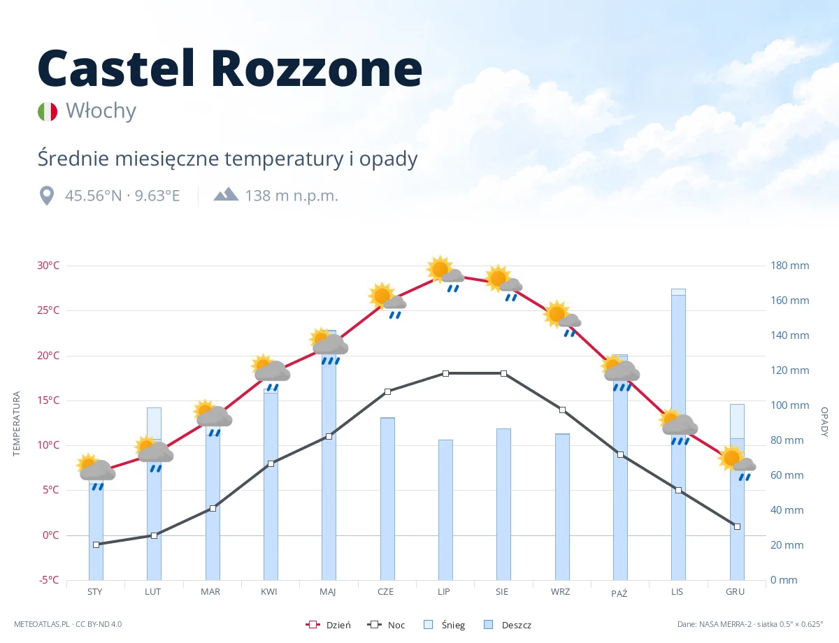 Castel Rozzone - średnie miesięczne temperatury i opady