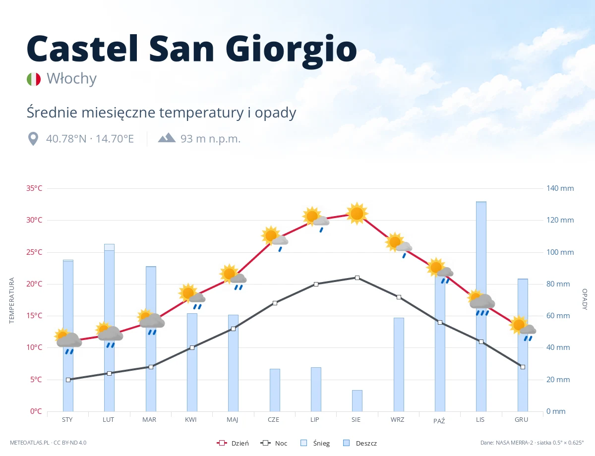 Castel San Giorgio - średnie miesięczne temperatury i opady