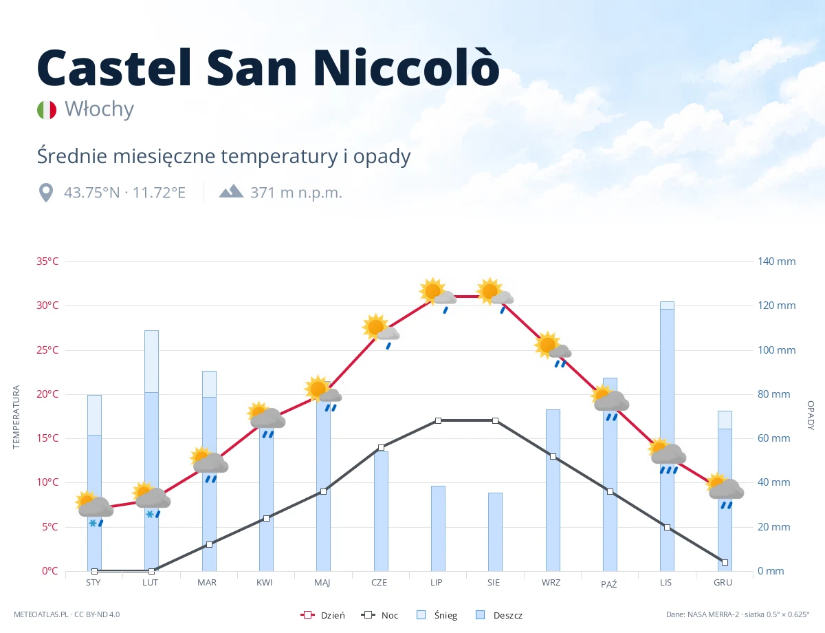 Castel San Niccolò - średnie miesięczne temperatury i opady
