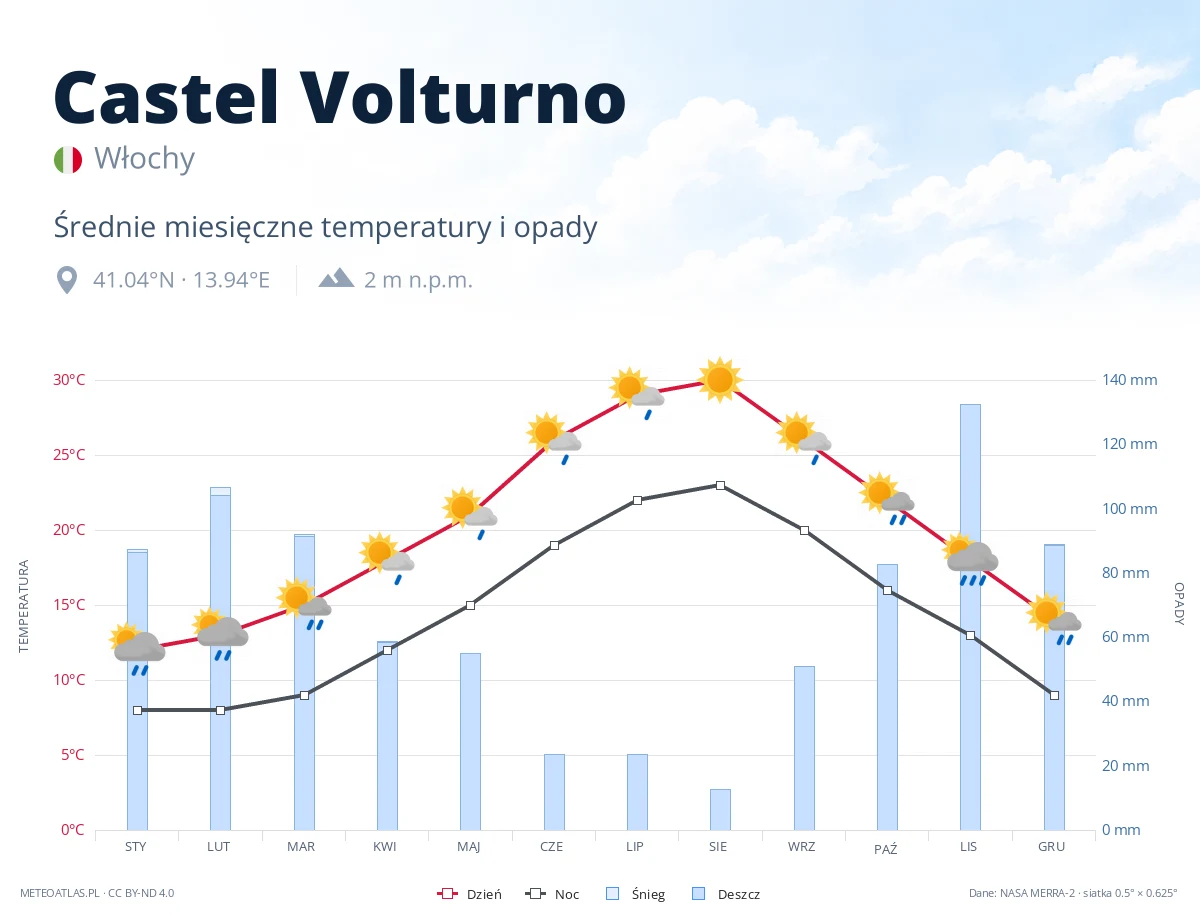 Castel Volturno - średnie miesięczne temperatury i opady