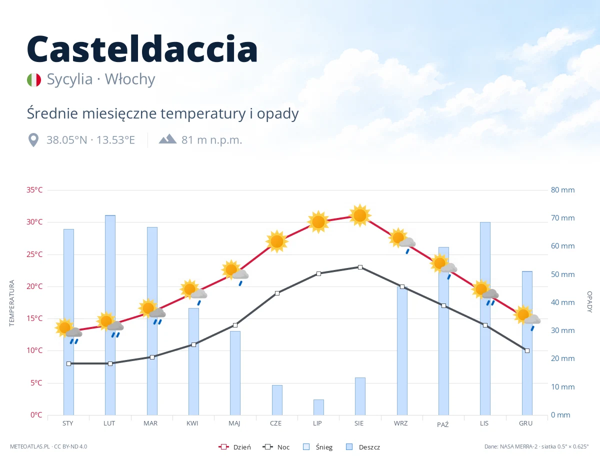 Casteldaccia - średnie miesięczne temperatury i opady