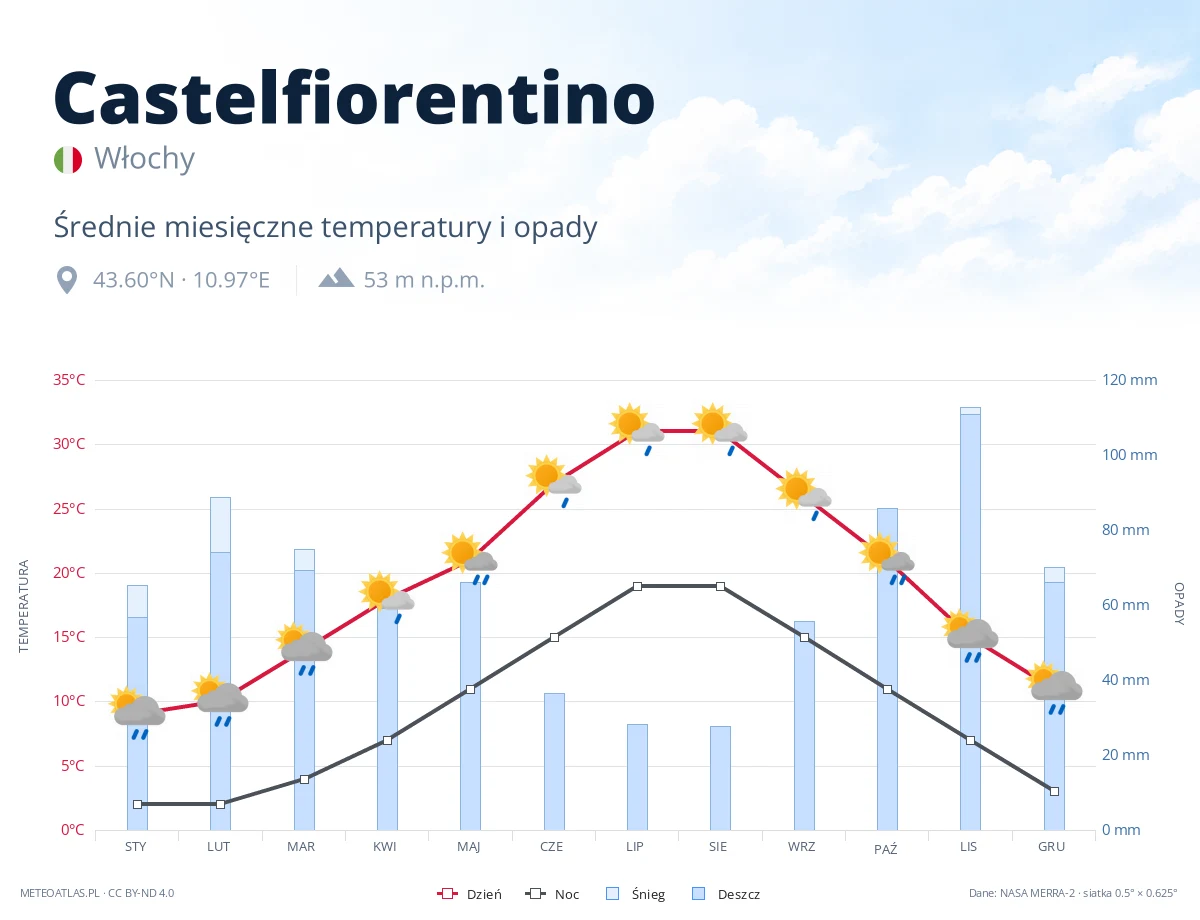 Castelfiorentino - średnie miesięczne temperatury i opady