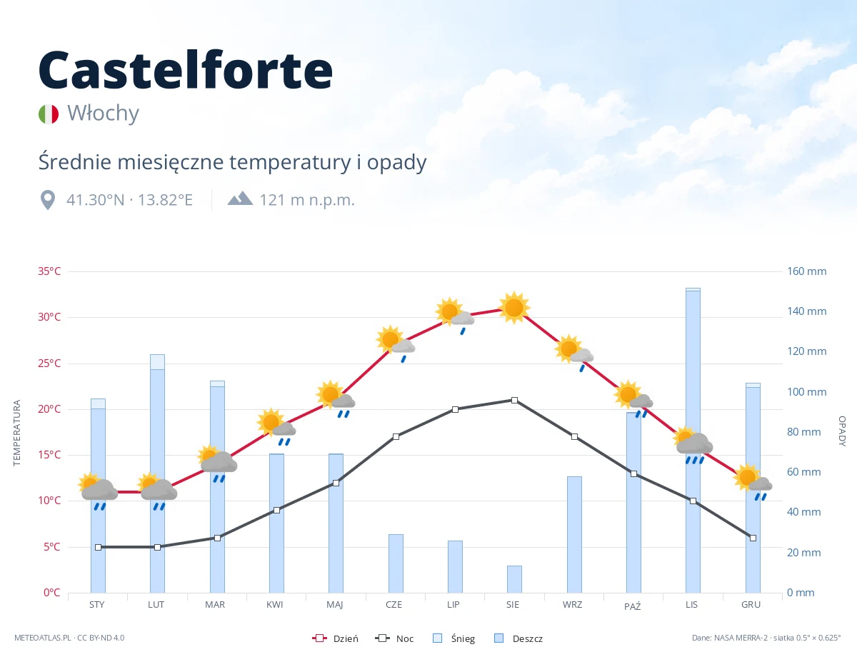 Castelforte - średnie miesięczne temperatury i opady