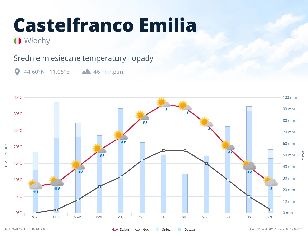 Castelfranco Emilia - średnie miesięczne temperatury i opady