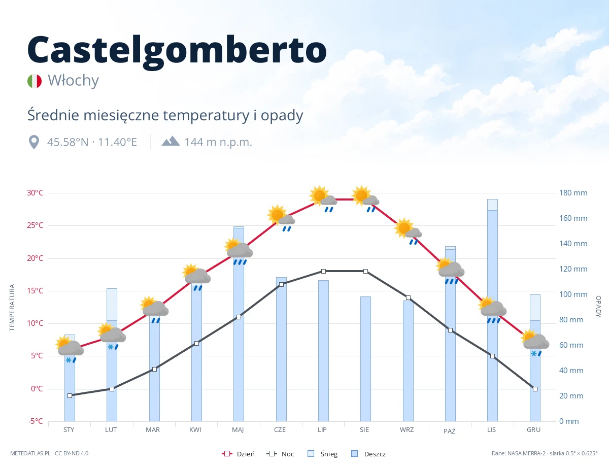 Castelgomberto - średnie miesięczne temperatury i opady