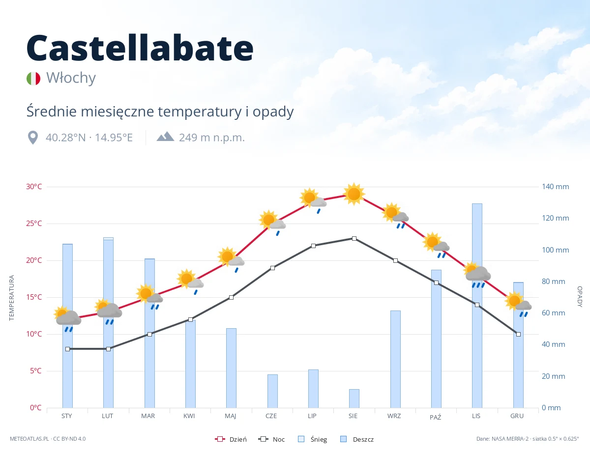 Castellabate - średnie miesięczne temperatury i opady