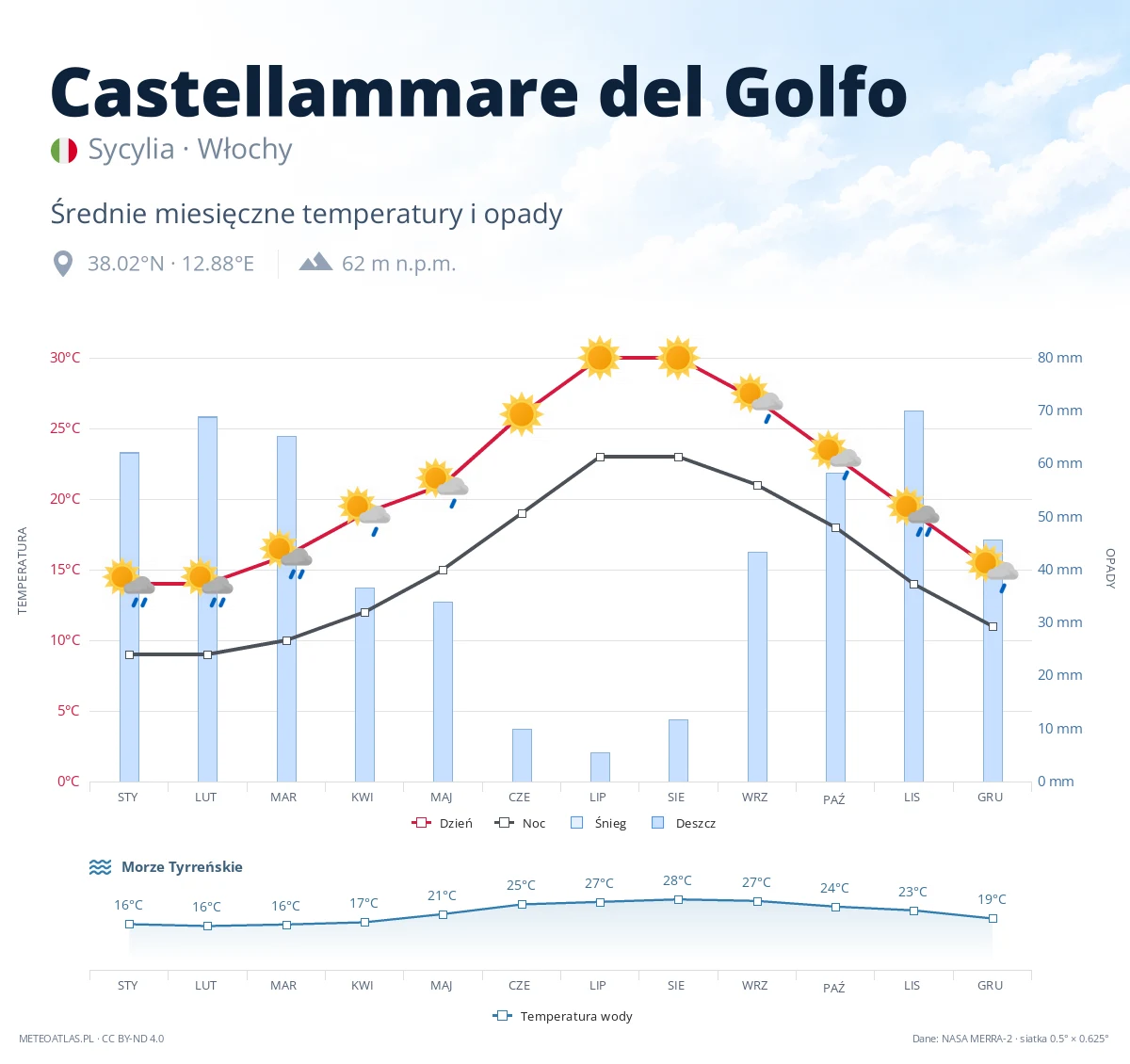 Castellammare del Golfo - średnie miesięczne temperatury i opady