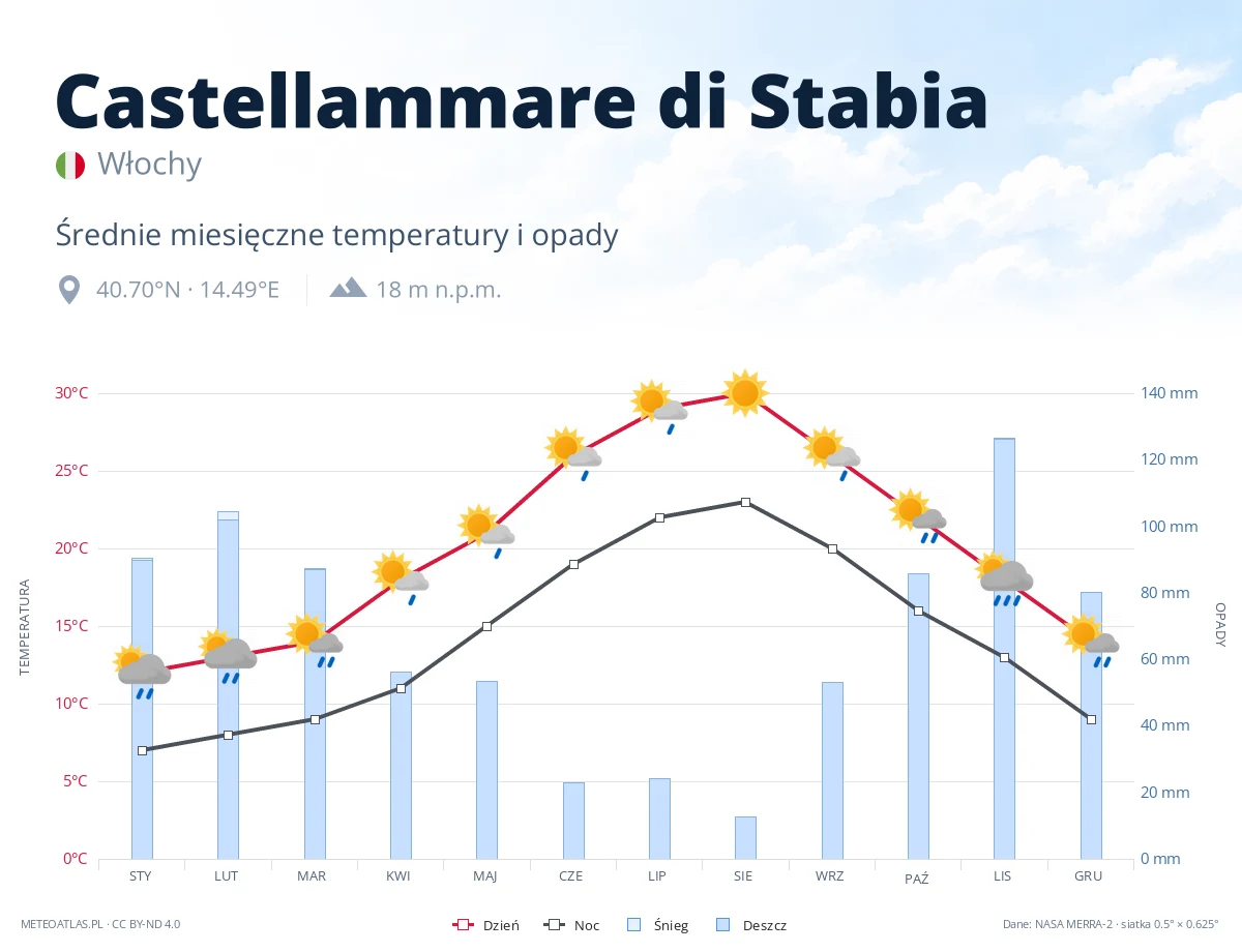 Castellammare di Stabia - średnie miesięczne temperatury i opady
