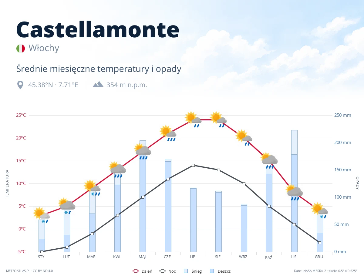 Castellamonte - średnie miesięczne temperatury i opady