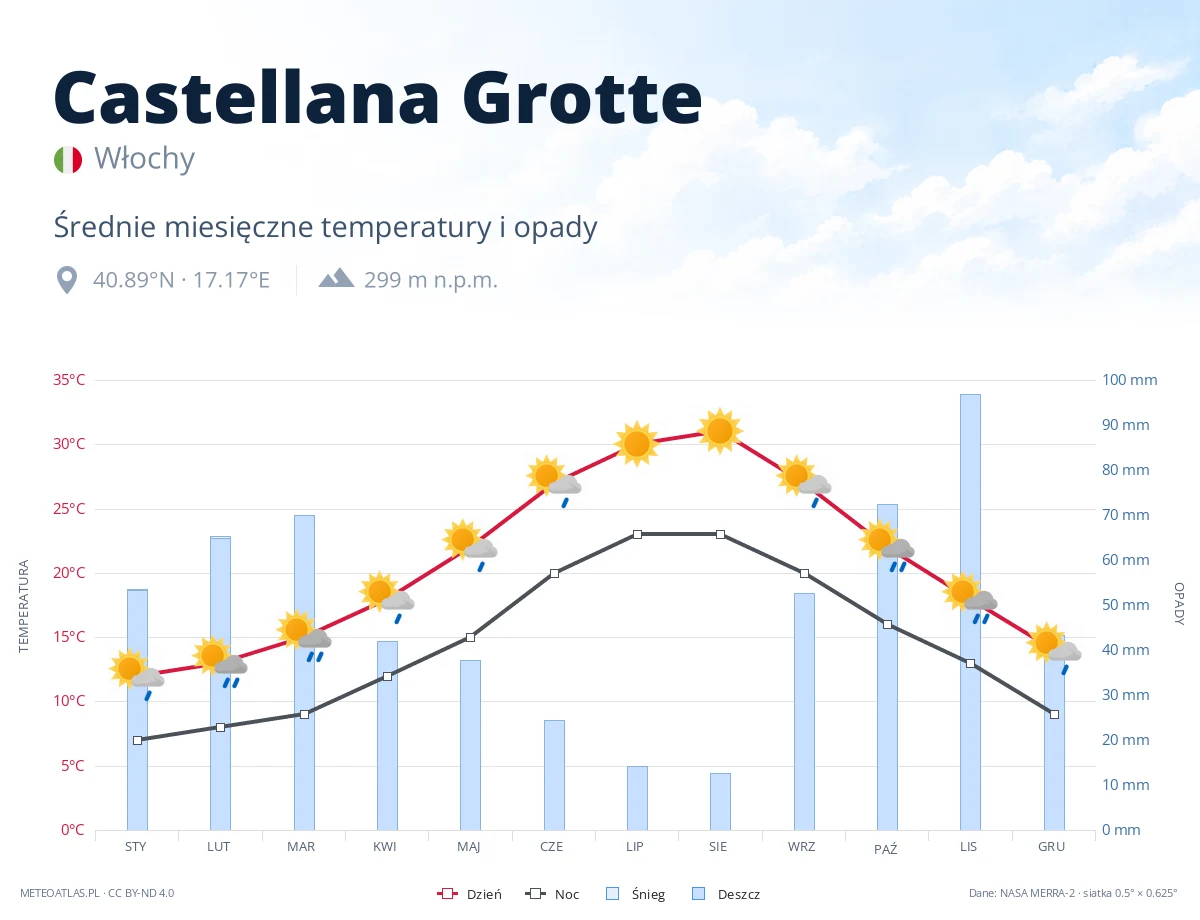 Castellana Grotte - średnie miesięczne temperatury i opady