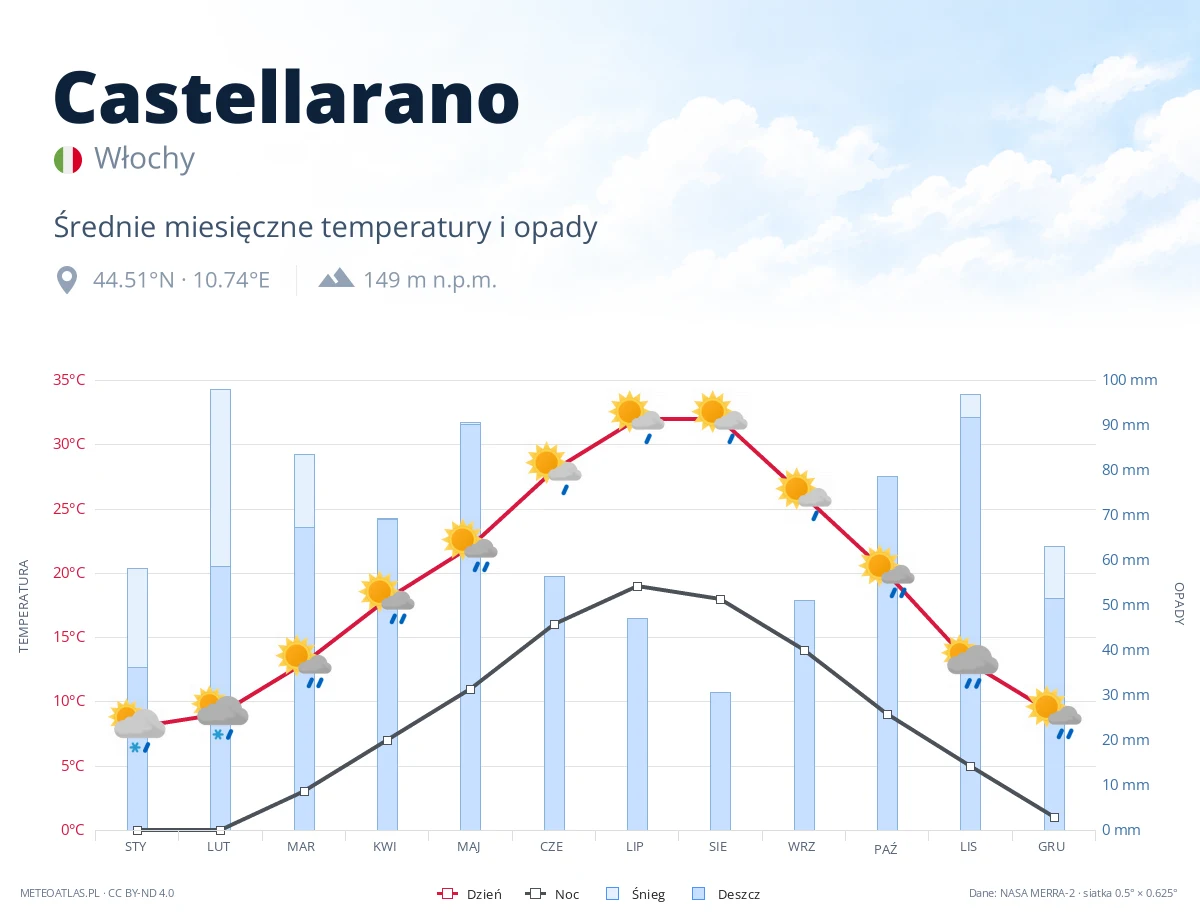 Castellarano - średnie miesięczne temperatury i opady