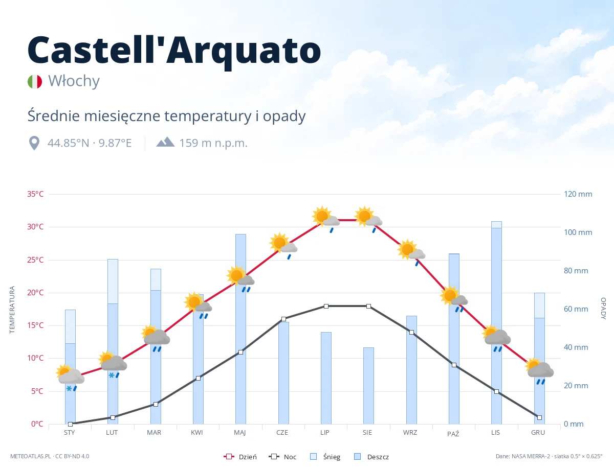 Castell'Arquato - średnie miesięczne temperatury i opady