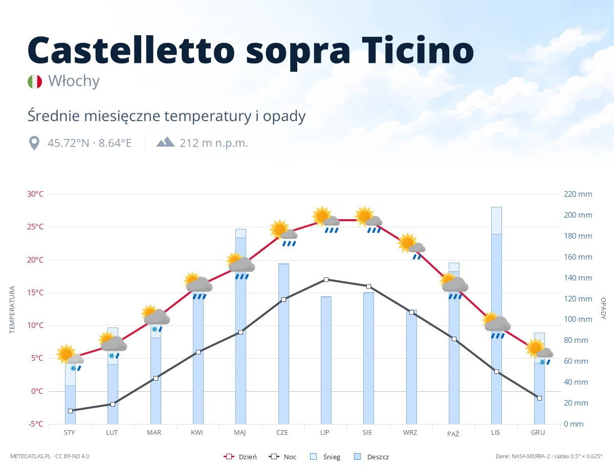 Castelletto sopra Ticino - średnie miesięczne temperatury i opady