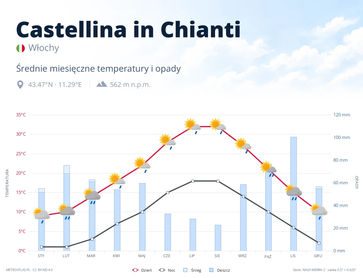 Castellina in Chianti - średnie miesięczne temperatury i opady