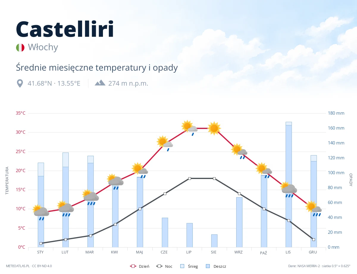 Castelliri - średnie miesięczne temperatury i opady