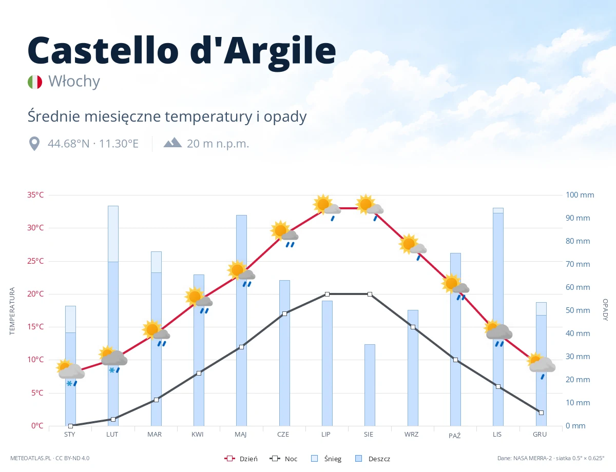 Castello d'Argile - średnie miesięczne temperatury i opady