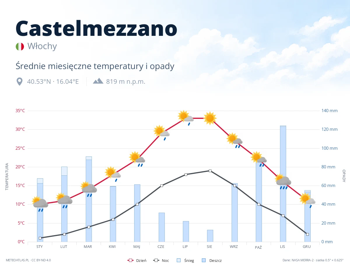 Castelmezzano - średnie miesięczne temperatury i opady