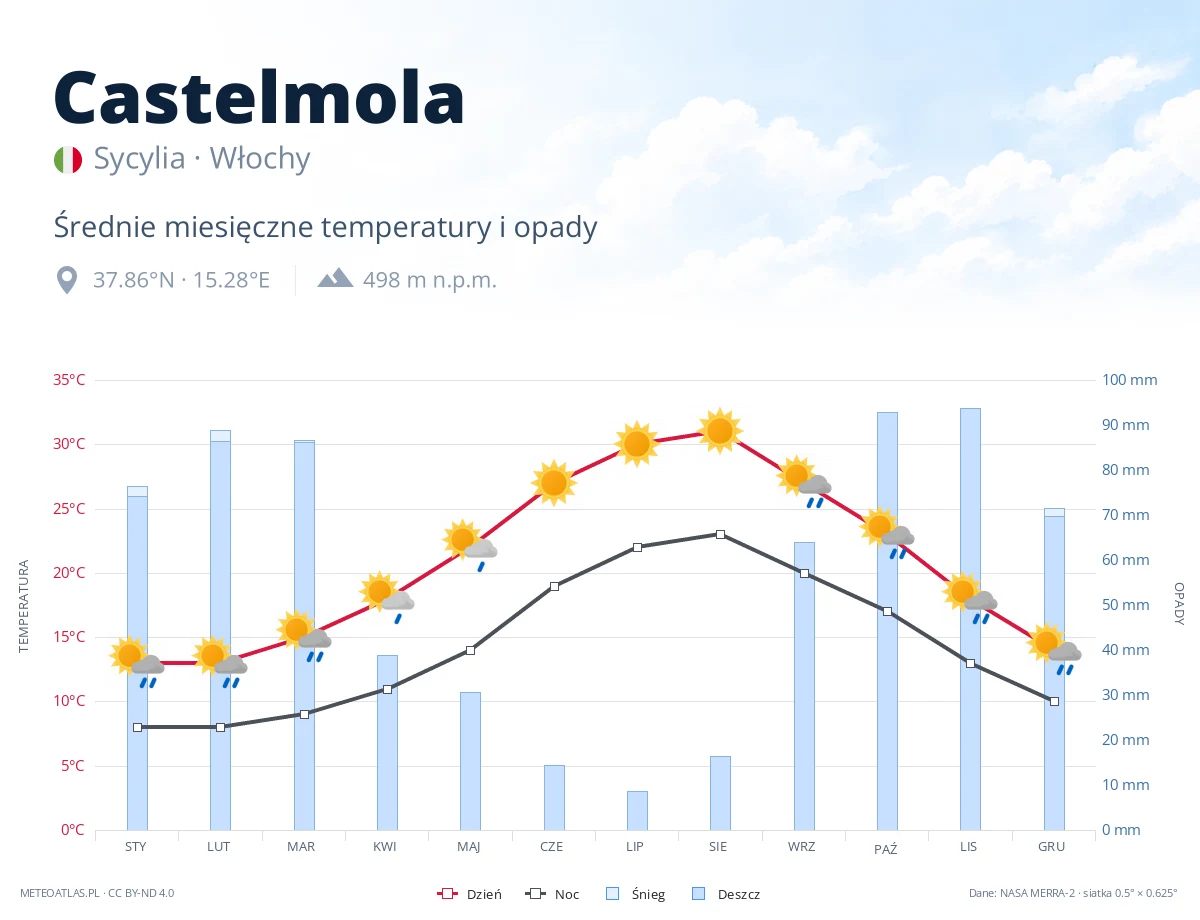 Castelmola - średnie miesięczne temperatury i opady