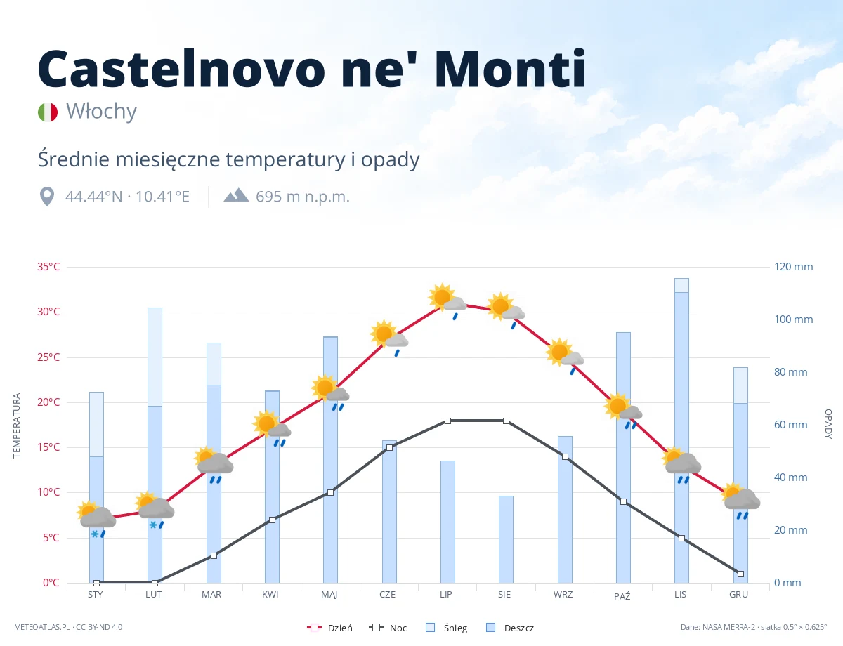 Castelnovo ne' Monti - średnie miesięczne temperatury i opady